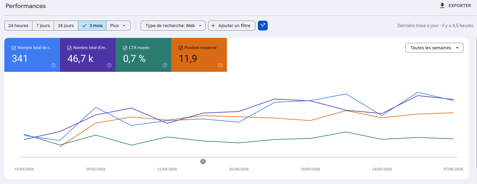 Vue Performances de la Google Search Console sur 3 mois : 341 clics pour 46,7 k impressions, soit 0,7 % de CTR moyen et une position moyenne de 11,9. La courbe des impressions monte nettement tandis que celle des clics reste presque plate.